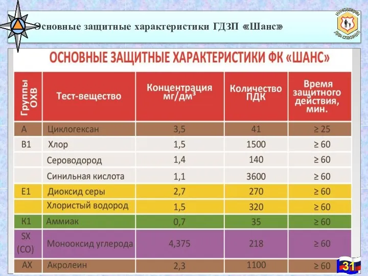 Основные защитные характеристики ГДЗП «Шанс» 31