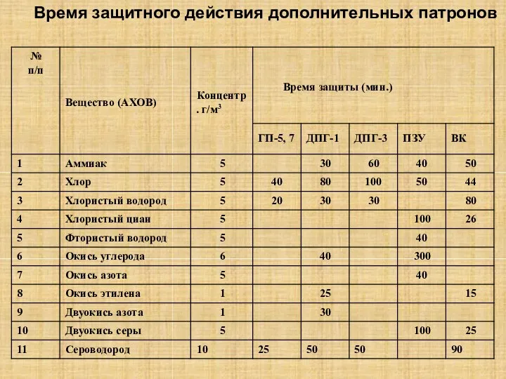 Время защитного действия дополнительных патронов