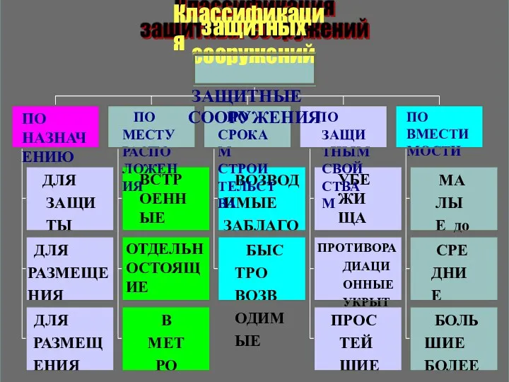 Классификация ДЛЯ ЗАЩИТЫ НАСЕЛЕНИЯ ДЛЯ РАЗМЕЩЕНИЯ ОРГАНОВ УПРВЛЕНИЯ ДЛЯ РАЗМЕЩЕНИЯ