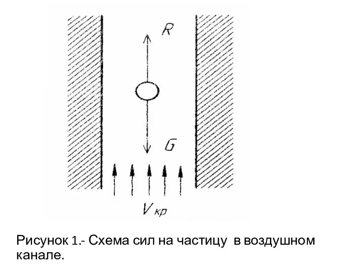 Рисунок 1.- Схема сил на частицу в воздушном канале.