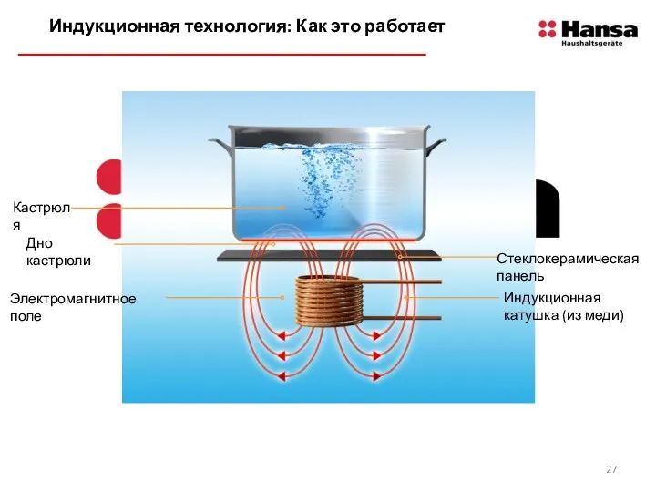 Кастрюля Дно кастрюли Электромагнитное поле Индукционная катушка (из меди) Стеклокерамическая панель Индукционная технология: Как это работает