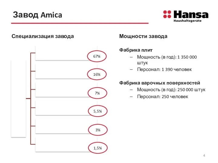 Завод Amica Мощности завода Фабрика плит Мощность (в год): 1