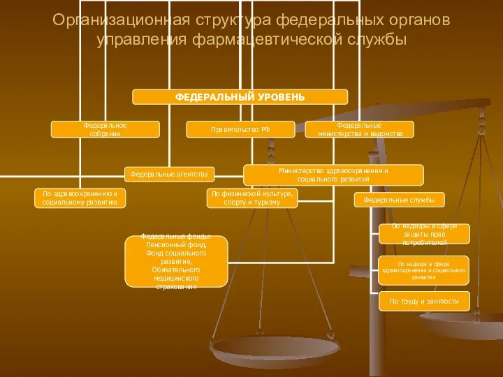 Организационная структура федеральных органов управления фармацевтической службы