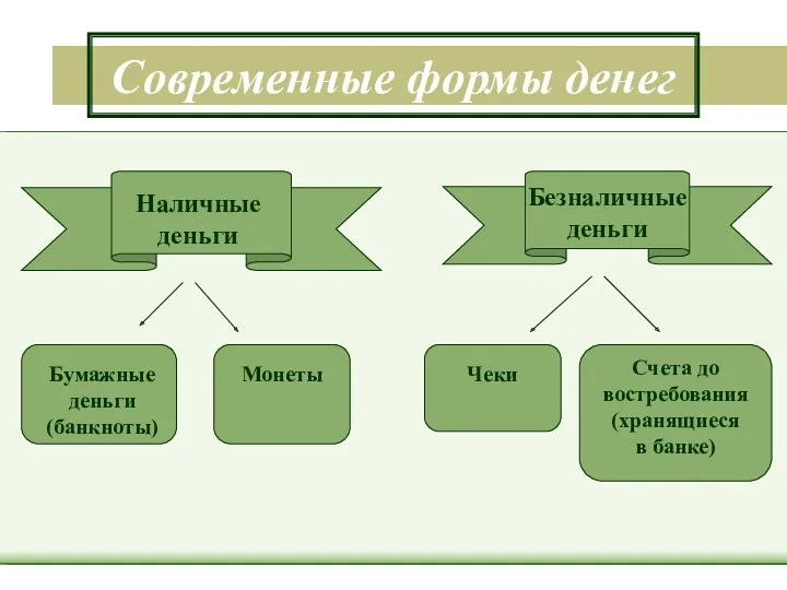 Современные формы денег Наличные деньги Безналичные деньги Бумажные деньги (банкноты)