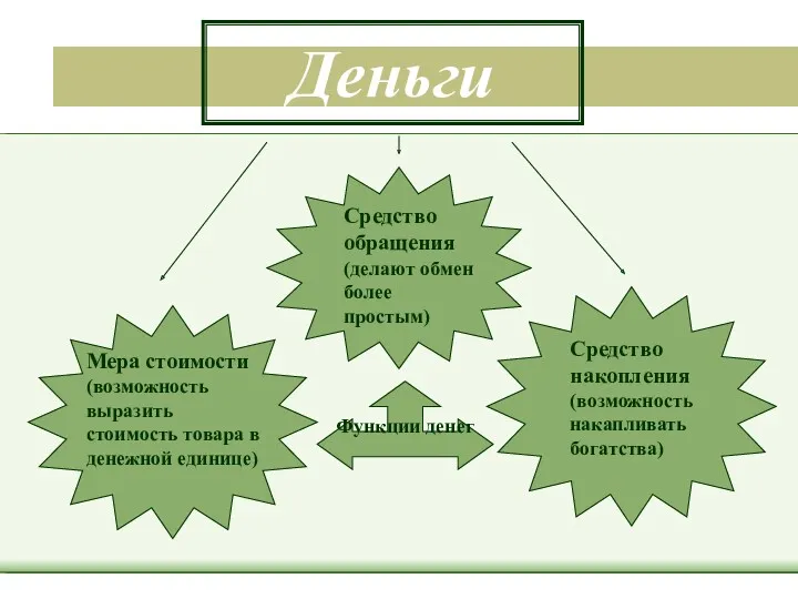 Деньги Средство обращения (делают обмен более простым) Мера стоимости (возможность