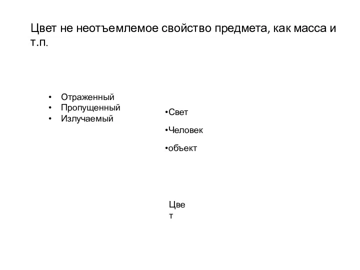 Цвет не неотъемлемое свойство предмета, как масса и т.п. Свет Человек объект Отраженный Пропущенный Излучаемый Цвет