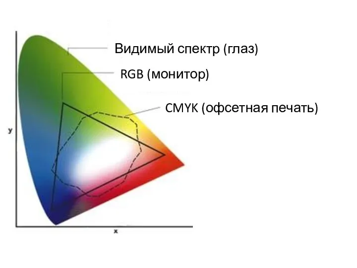 Видимый спектр (глаз) RGB (монитор) CMYK (офсетная печать)