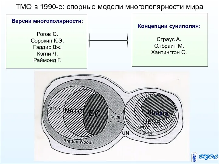 ТМО в 1990-е: спорные модели многополярности мира Версии многополярности: Рогов