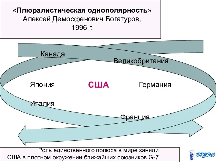 Япония США «Плюралистическая однополярность» Алексей Демосфенович Богатуров, 1996 г. Канада