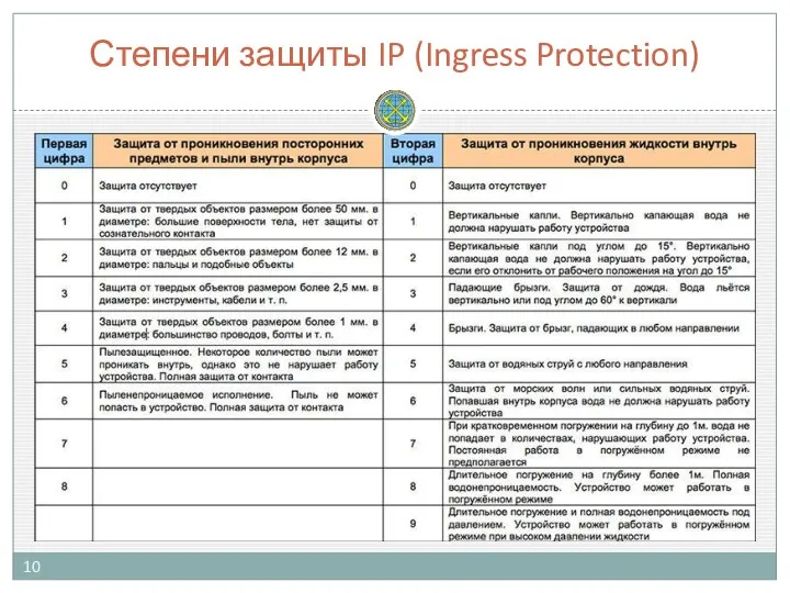 Степени защиты IP (Ingress Protection)