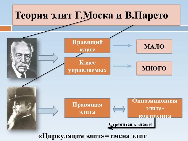 Теория элит Г.Моска и В.Парето Правящий класс Класс управляемых МАЛО