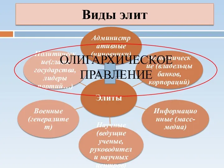 Виды элит ОЛИГАРХИЧЕСКОЕ ПРАВЛЕНИЕ