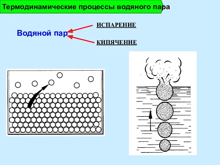 Водяной пар Термодинамические процессы водяного пара ИСПАРЕНИЕ КИПЯЧЕНИЕ