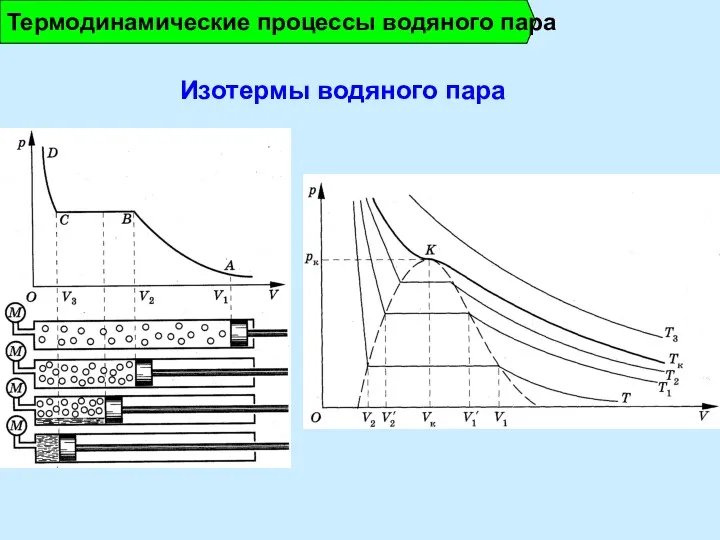 Изотермы водяного пара Термодинамические процессы водяного пара