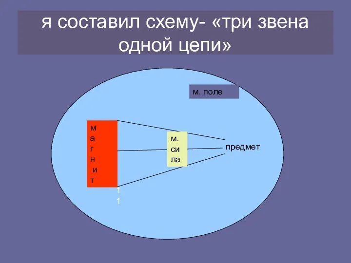 я составил схему- «три звена одной цепи» предмет м а