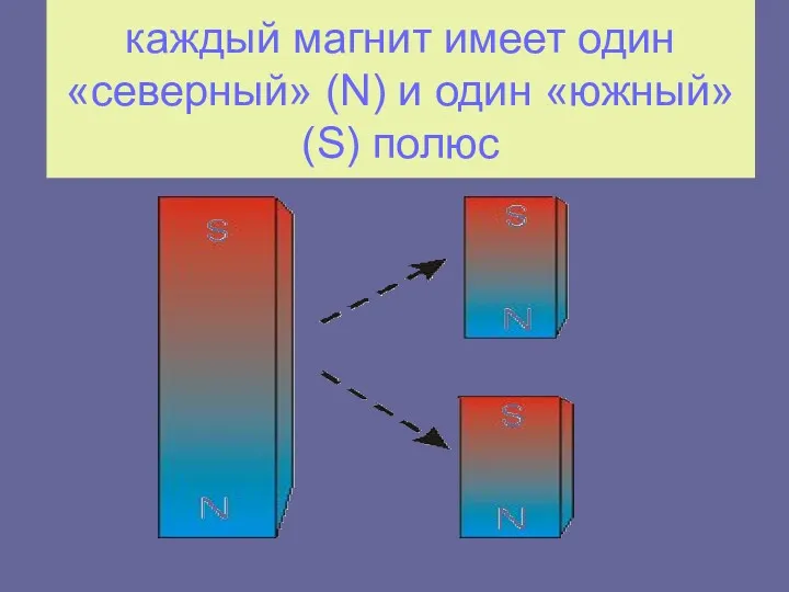 каждый магнит имеет один «северный» (N) и один «южный»(S) полюс