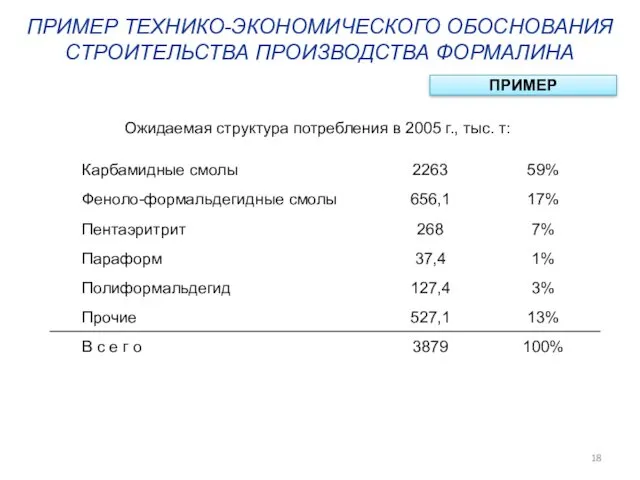 ПРИМЕР ТЕХНИКО-ЭКОНОМИЧЕСКОГО ОБОСНОВАНИЯ СТРОИТЕЛЬСТВА ПРОИЗВОДСТВА ФОРМАЛИНА ПРИМЕР Ожидаемая структура потребления в 2005 г., тыс. т: