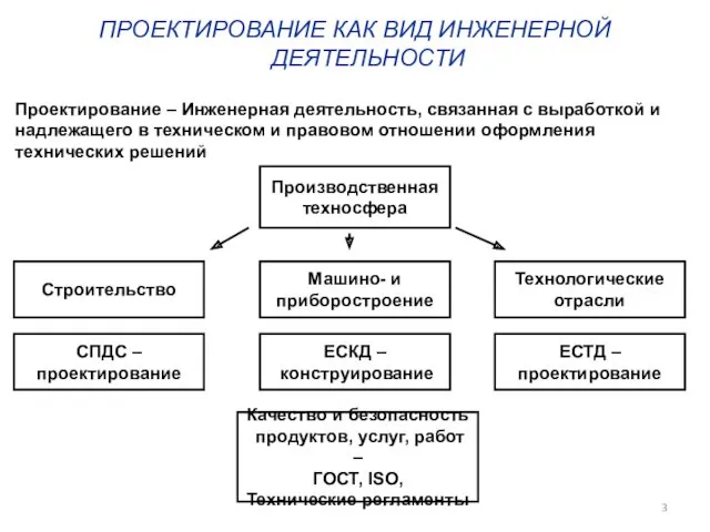 Проектирование – Инженерная деятельность, связанная с выработкой и надлежащего в