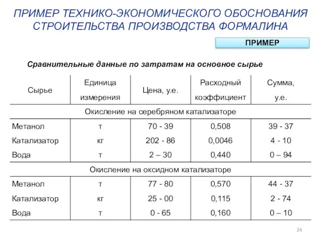 ПРИМЕР ТЕХНИКО-ЭКОНОМИЧЕСКОГО ОБОСНОВАНИЯ СТРОИТЕЛЬСТВА ПРОИЗВОДСТВА ФОРМАЛИНА ПРИМЕР Сравнительные данные по затратам на основное сырье