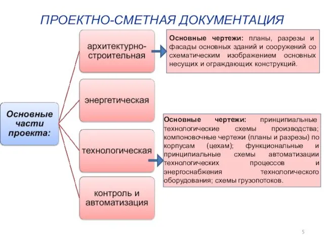 ПРОЕКТНО-СМЕТНАЯ ДОКУМЕНТАЦИЯ Основные чертежи: принципиальные технологические схемы производства; компоновочные чертежи