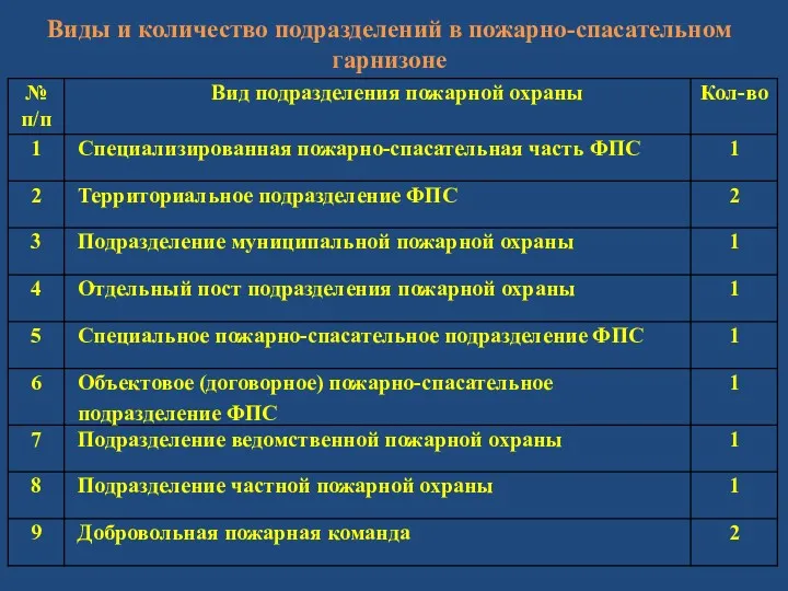 Виды и количество подразделений в пожарно-спасательном гарнизоне