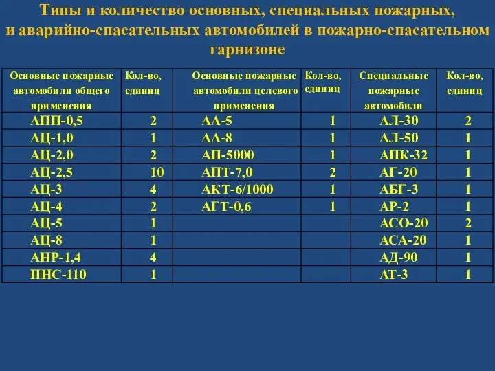 Типы и количество основных, специальных пожарных, и аварийно-спасательных автомобилей в пожарно-спасательном гарнизоне