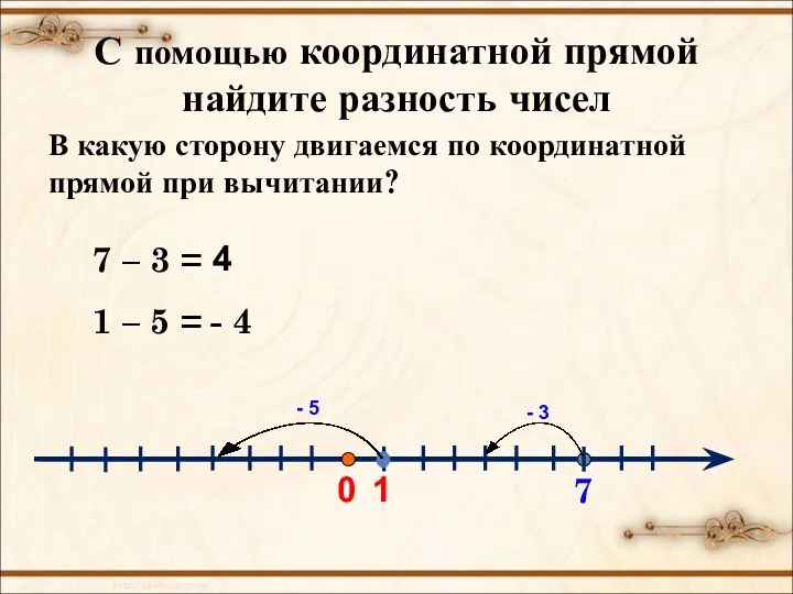 С помощью координатной прямой найдите разность чисел 0 1 7 – 3 =