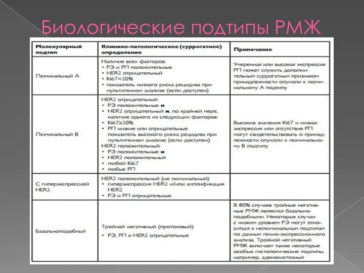 Биологические подтипы РМЖ