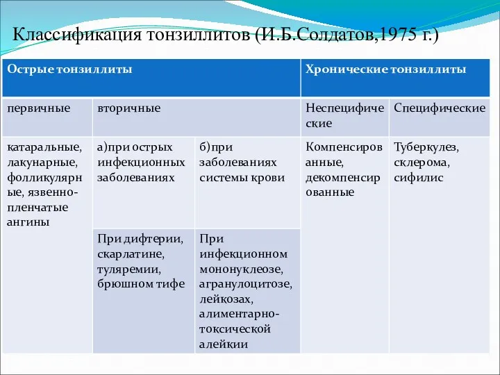 Классификация тонзиллитов (И.Б.Солдатов,1975 г.)