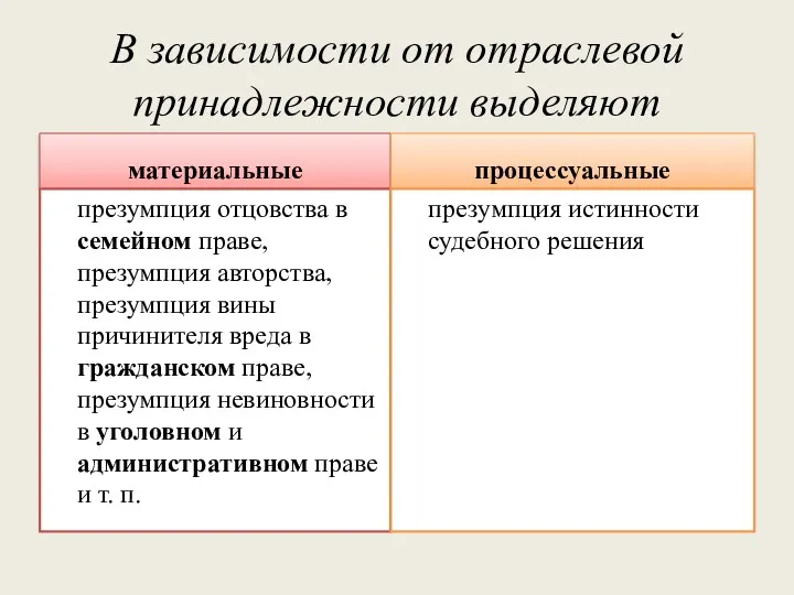 В зависимости от отраслевой принадлежности выделяют материальные презумпция отцовства в