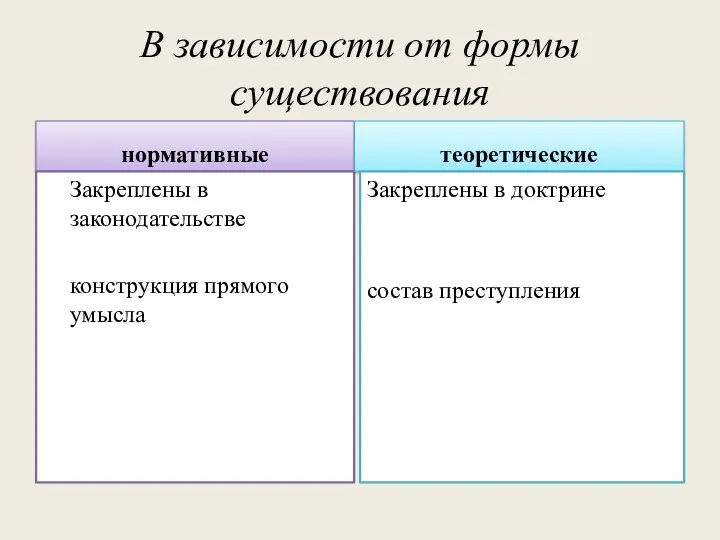 В зависимости от формы существования нормативные Закреплены в законодательстве конструкция