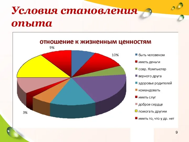 Условия становления опыта