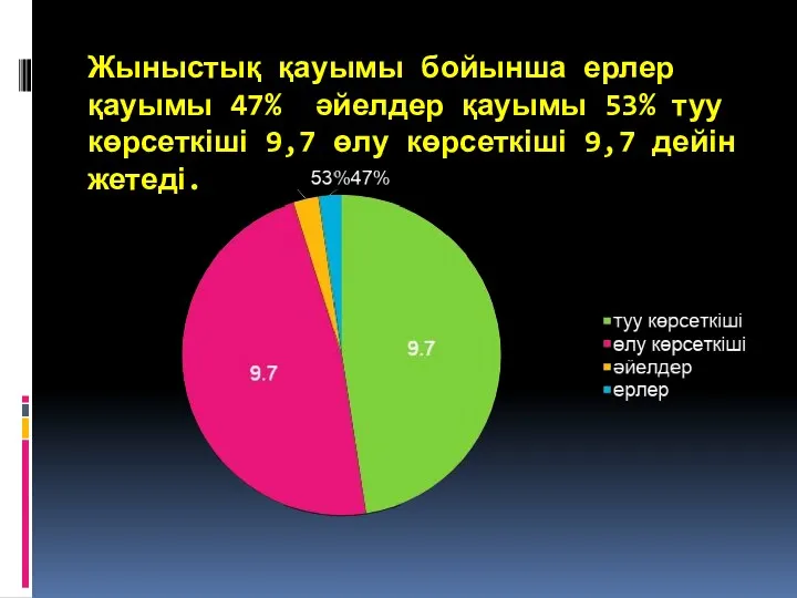 Жыныстық қауымы бойынша ерлер қауымы 47% әйелдер қауымы 53% туу