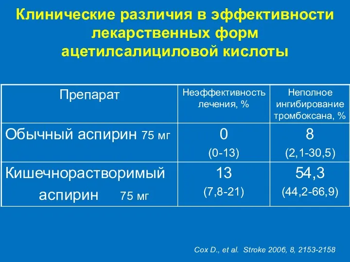 Клинические различия в эффективности лекарственных форм ацетилсалициловой кислоты Cox D., et al. Stroke 2006, 8, 2153-2158