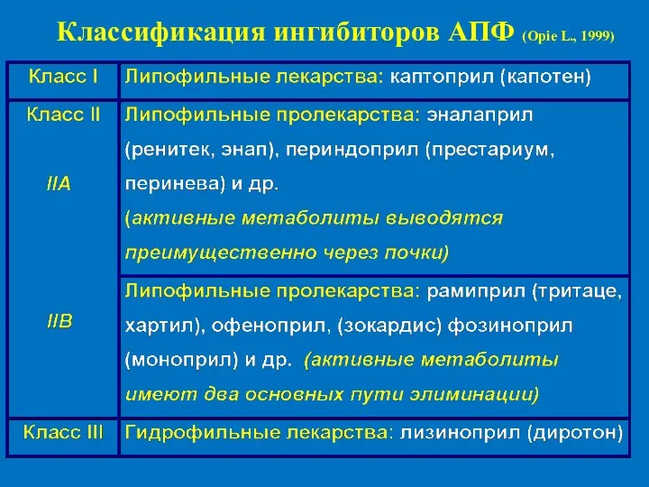 Классификация ингибиторов АПФ (Opie L., 1999)