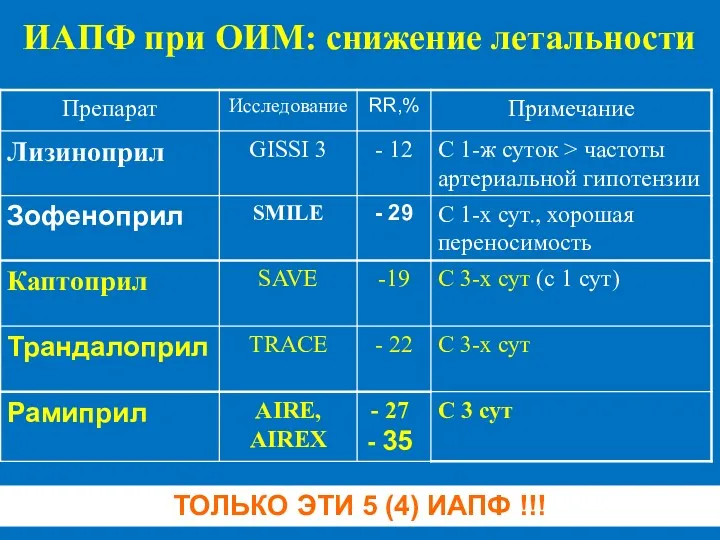 ИАПФ при ОИМ: снижение летальности ТОЛЬКО ЭТИ 5 (4) ИАПФ !!!