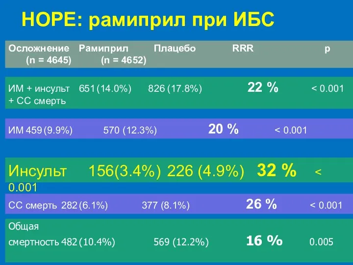 НОРЕ: рамиприл при ИБС Осложнение Рамиприл Плацебо RRR p (n