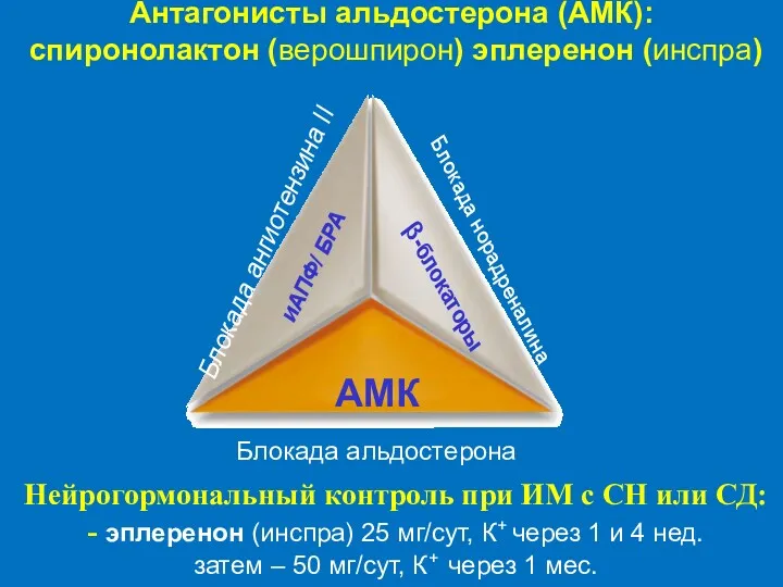 Антагонисты альдостерона (АМК): спиронолактон (верошпирон) эплеренон (инспра) Нейрогормональный контроль при