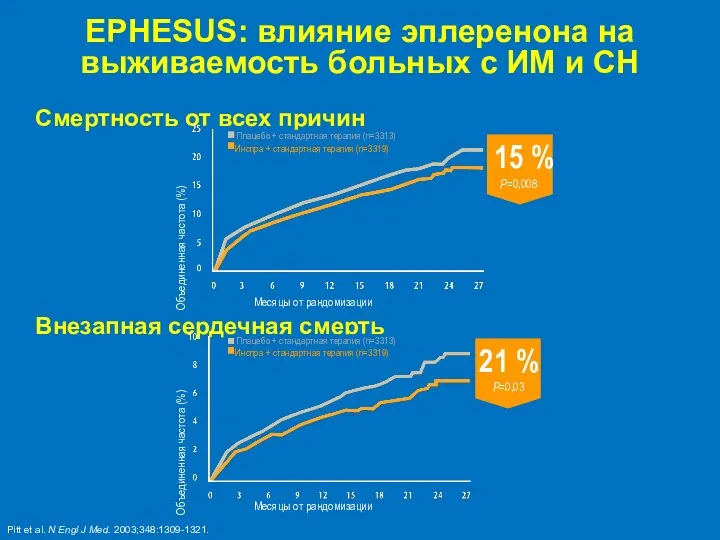 ЕРHESUS: влияние эплеренона на выживаемость больных с ИМ и СН