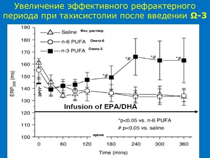 Увеличение эффективного рефрактерного периода при тахисистолии после введении Ω-3 Омега-6 Физ. раствор Омега-3 время ЭРП*