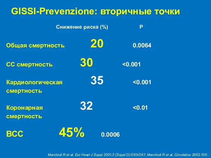 Снижение риска (%) P Общая смертность 20 0.0064 СС смертность