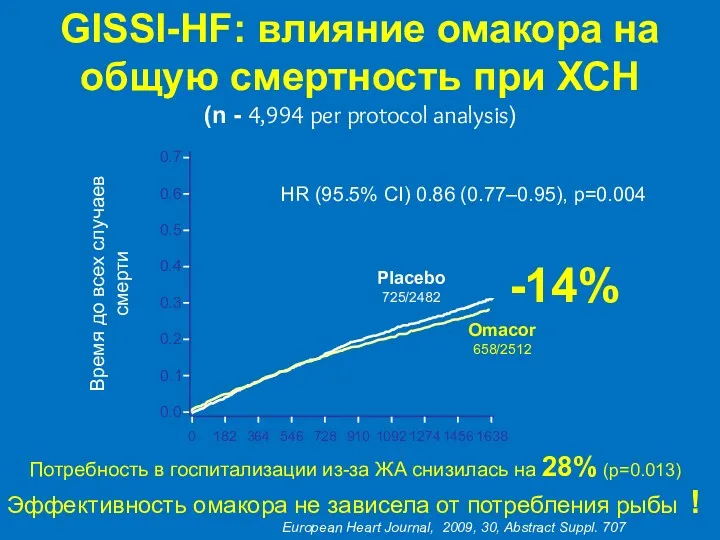 Время до всех случаев смерти HR (95.5% CI) 0.86 (0.77–0.95),