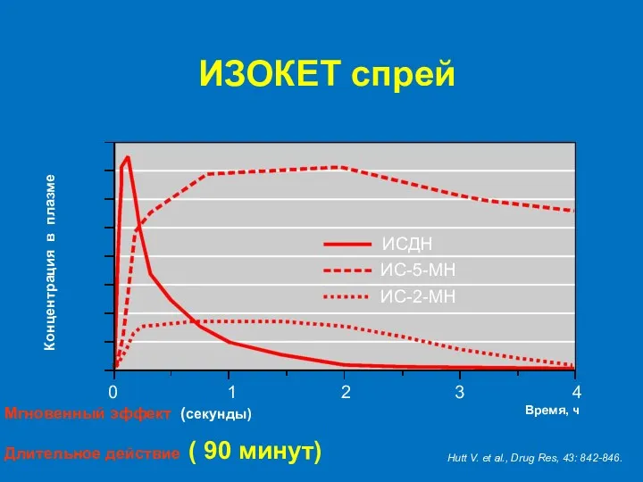 Hutt V. et al., Drug Res, 43: 842-846. Мгновенный эффект