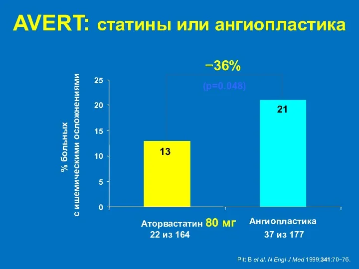 0 5 10 15 20 25 Аторвастатин 80 мг Ангиопластика