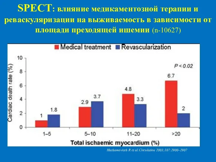 SPECT: влияние медикаментозной терапии и реваскуляризации на выживаемость в зависимости