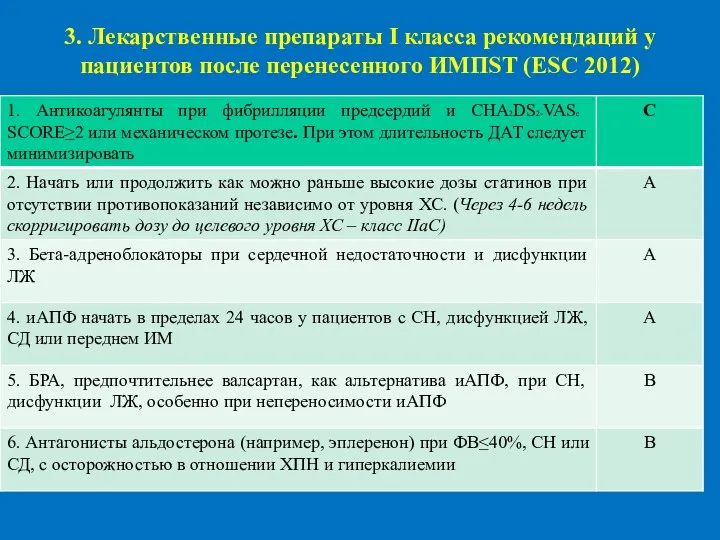 3. Лекарственные препараты I класса рекомендаций у пациентов после перенесенного ИМПST (ESC 2012)