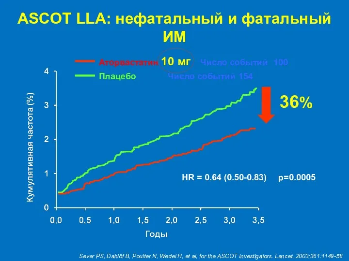 36% ASCOT LLA: нефатальный и фатальный ИМ HR = 0.64