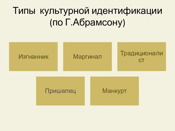 Типы культурной идентификации (по Г.Абрамсону)