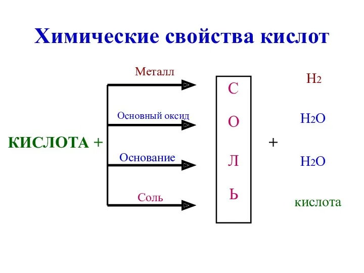 Химические свойства кислот КИСЛОТА + С О Л Ь Металл