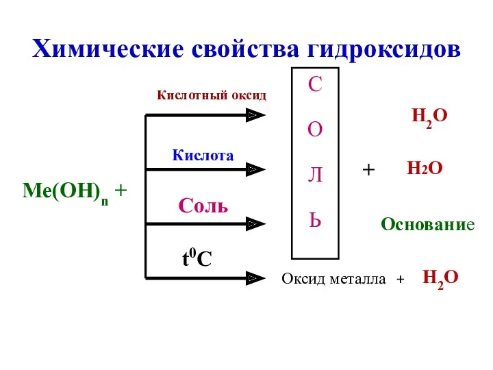 Химические свойства гидроксидов Me(OH)n + С О Л Ь Кислотный